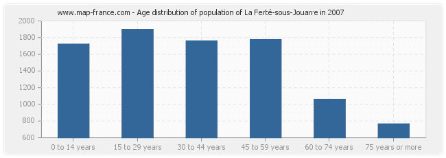 Age distribution of population of La Ferté-sous-Jouarre in 2007